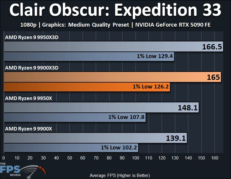 Clair Obscur: Expedition 33 1080p AMD Ryzen 9 9900X3D