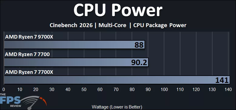 CPU Power with AMD Ryzen 7 9700X vs Ryzen 7 7700X vs Ryzen 7 7700
