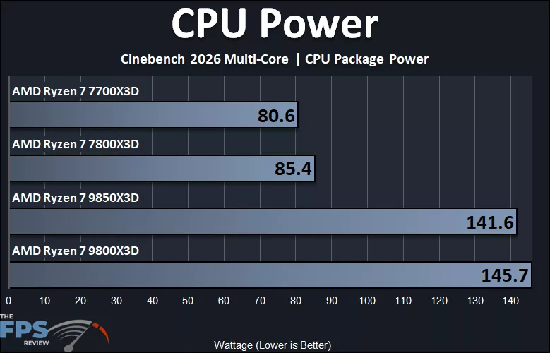 AMD Ryzen 7 9850X3D and AMD Ryzen 7 9800X3D and AMD Ryzen 7 7800X3D and AMD Ryzen 7 7700X3D CPU Power