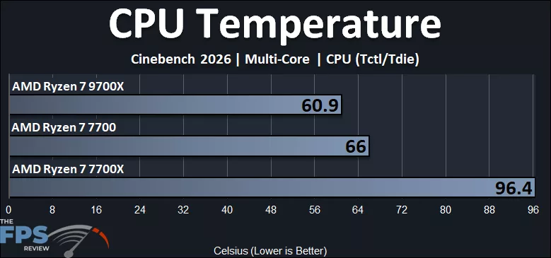 CPU Temperature with AMD Ryzen 7 9700X vs Ryzen 7 7700X vs Ryzen 7 7700
