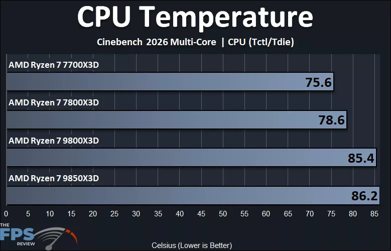 AMD Ryzen 7 9850X3D and AMD Ryzen 7 9800X3D and AMD Ryzen 7 7800X3D and AMD Ryzen 7 7700X3D CPU Temperature