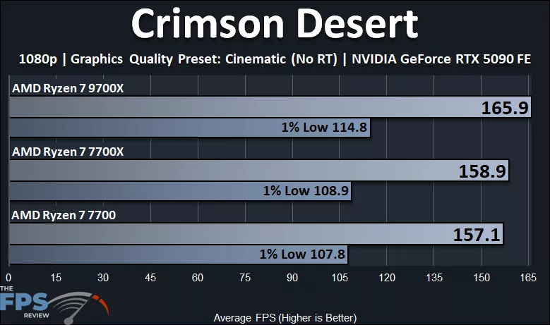 Crimson Desert with AMD Ryzen 7 9700X vs Ryzen 7 7700X vs Ryzen 7 7700