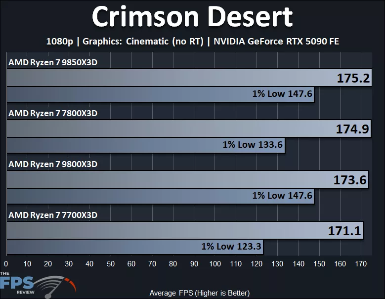 AMD Ryzen 7 9850X3D and AMD Ryzen 7 9800X3D and AMD Ryzen 7 7800X3D and AMD Ryzen 7 7700X3D Crimson Desert