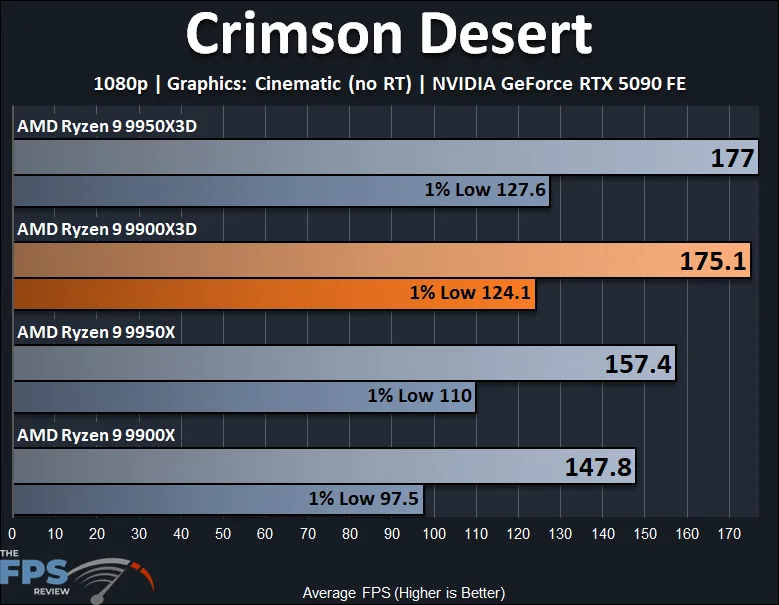 Crimson Desert 1080p AMD Ryzen 9 9900X3D