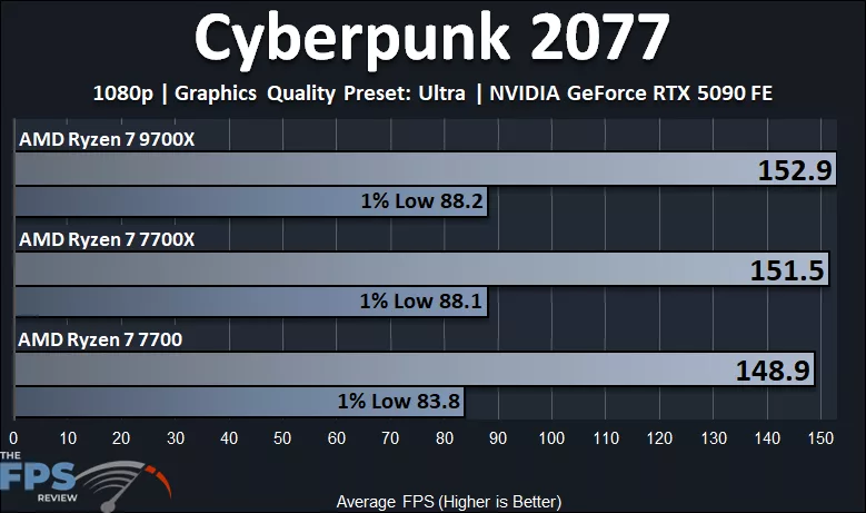 Cyberpunk 2077 with AMD Ryzen 7 9700X vs Ryzen 7 7700X vs Ryzen 7 7700