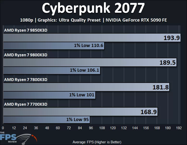 AMD Ryzen 7 9850X3D and AMD Ryzen 7 9800X3D and AMD Ryzen 7 7800X3D and AMD Ryzen 7 7700X3D Cyberpunk 2077
