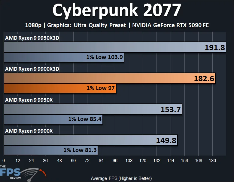 Cyberpunk 2077 1080p AMD Ryzen 9 9900X3D