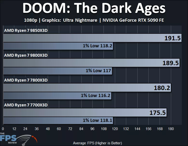 AMD Ryzen 7 9850X3D and AMD Ryzen 7 9800X3D and AMD Ryzen 7 7800X3D and AMD Ryzen 7 7700X3D Doom The Dark Ages