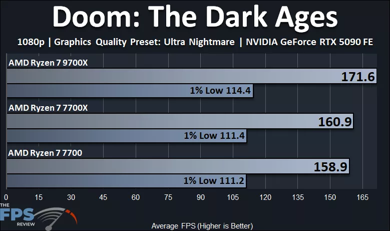 Doom The Dark Ages with AMD Ryzen 7 9700X vs Ryzen 7 7700X vs Ryzen 7 7700