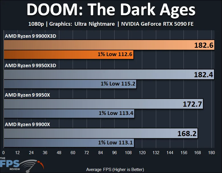 Doom The Dark Ages 1080p AMD Ryzen 9 9900X3D