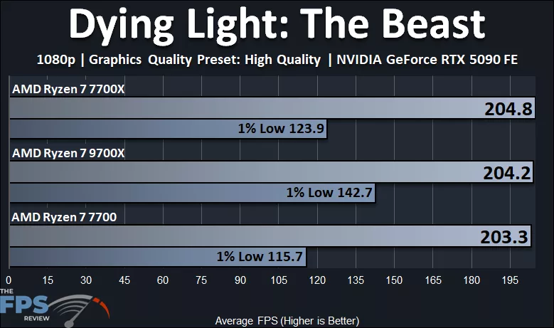 Dying Light The Beast with AMD Ryzen 7 9700X vs Ryzen 7 7700X vs Ryzen 7 7700