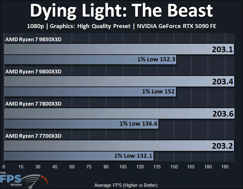 AMD Ryzen 7 9850X3D and AMD Ryzen 7 9800X3D and AMD Ryzen 7 7800X3D and AMD Ryzen 7 7700X3D Dying Light The Beast