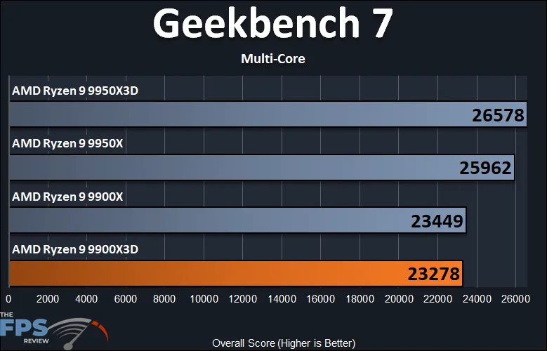 Geekbench 7 Multi-Core