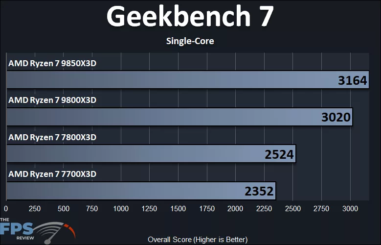 AMD Ryzen 7 9850X3D and AMD Ryzen 7 9800X3D and AMD Ryzen 7 7800X3D and AMD Ryzen 7 7700X3D Geekbench 7 Single-Core