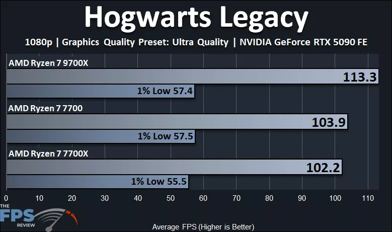 Hogwarts Legacy with AMD Ryzen 7 9700X vs Ryzen 7 7700X vs Ryzen 7 7700