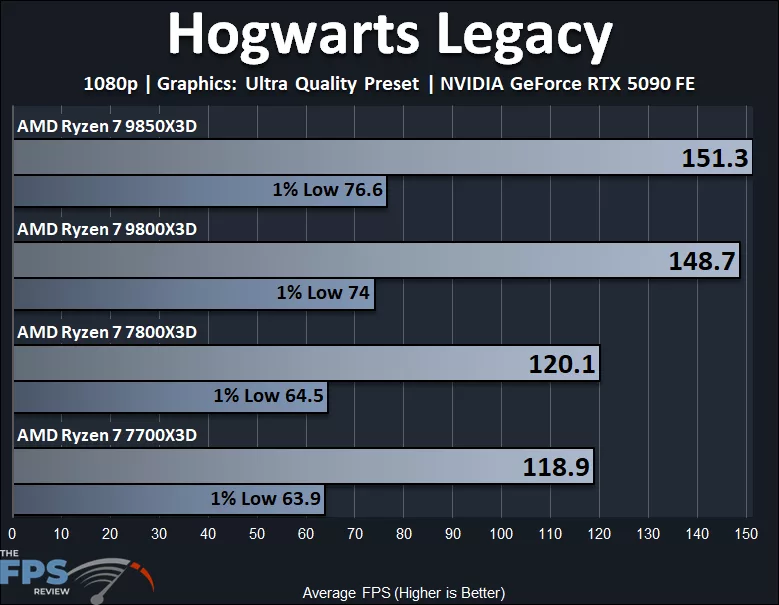 AMD Ryzen 7 9850X3D and AMD Ryzen 7 9800X3D and AMD Ryzen 7 7800X3D and AMD Ryzen 7 7700X3D Hogwarts Legacy