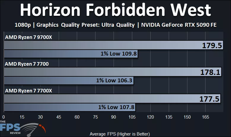 Horizon Forbidden West with AMD Ryzen 7 9700X vs Ryzen 7 7700X vs Ryzen 7 7700