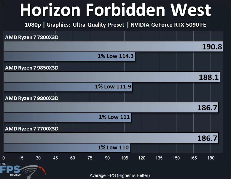 AMD Ryzen 7 9850X3D and AMD Ryzen 7 9800X3D and AMD Ryzen 7 7800X3D and AMD Ryzen 7 7700X3D Horizon Forbidden West