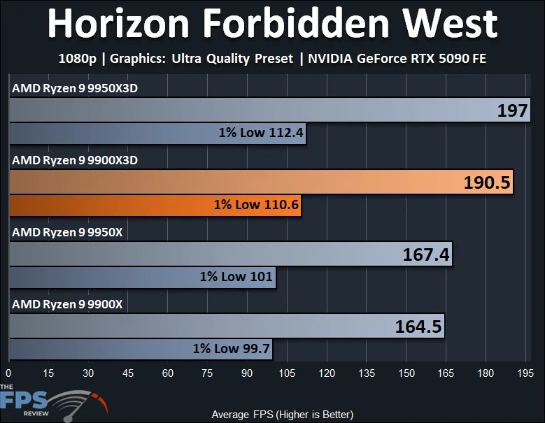Horizon Forbidden West 1080p AMD Ryzen 9 9900X3D