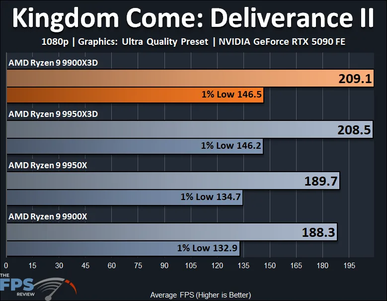 Kingdom Come Deliverance II 1080p AMD Ryzen 9 9900X3D
