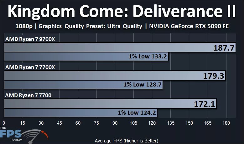 Kingdom Come Deliverance II with AMD Ryzen 7 9700X vs Ryzen 7 7700X vs Ryzen 7 7700