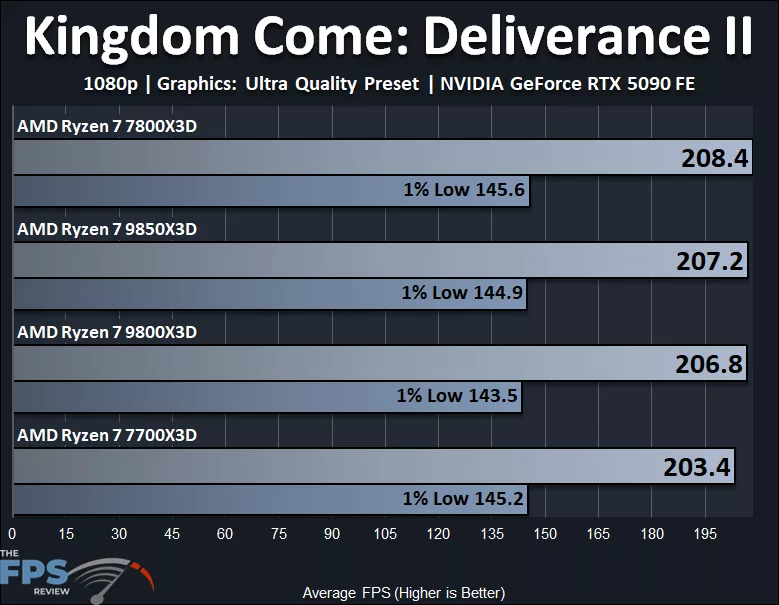 AMD Ryzen 7 9850X3D and AMD Ryzen 7 9800X3D and AMD Ryzen 7 7800X3D and AMD Ryzen 7 7700X3D Kingdom Come Deliverance II