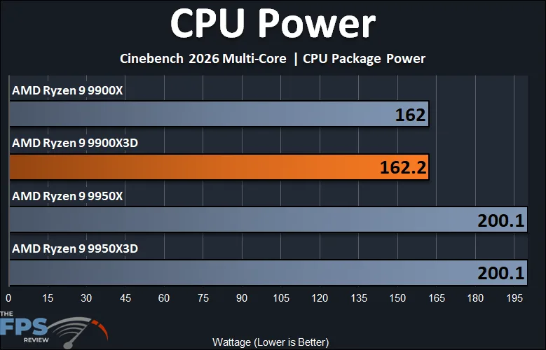 CPU Power Cinebench 2026 Full Load AMD Ryzen 9 9900X3D
