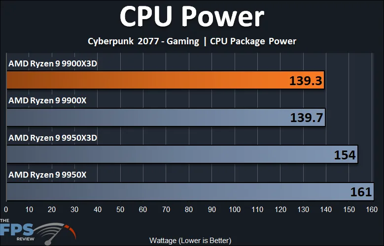 CPU Power Cyberpunk 2077 Gaming AMD Ryzen 9 9900X3D