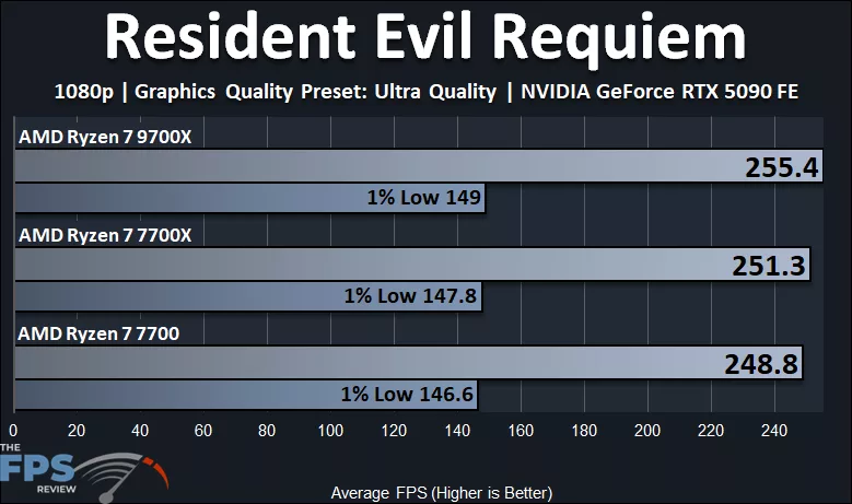Resident Evil Requiem with AMD Ryzen 7 9700X vs Ryzen 7 7700X vs Ryzen 7 7700