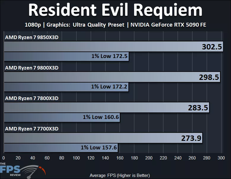 AMD Ryzen 7 9850X3D and AMD Ryzen 7 9800X3D and AMD Ryzen 7 7800X3D and AMD Ryzen 7 7700X3D Resident Evil Requiem