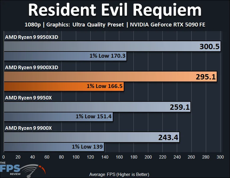Resident Evil Requiem 1080p AMD Ryzen 9 9900X3D