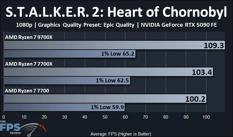 Stalker 2 with AMD Ryzen 7 9700X vs Ryzen 7 7700X vs Ryzen 7 7700