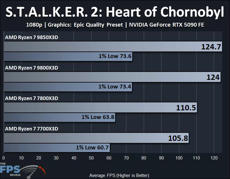 AMD Ryzen 7 9850X3D and AMD Ryzen 7 9800X3D and AMD Ryzen 7 7800X3D and AMD Ryzen 7 7700X3D Stalker 2