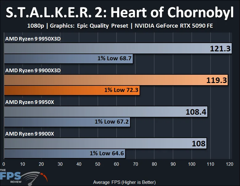 S.T.A.L.K.E.R. 2 Heart of Chornobyl 1080p AMD Ryzen 9 9900X3D