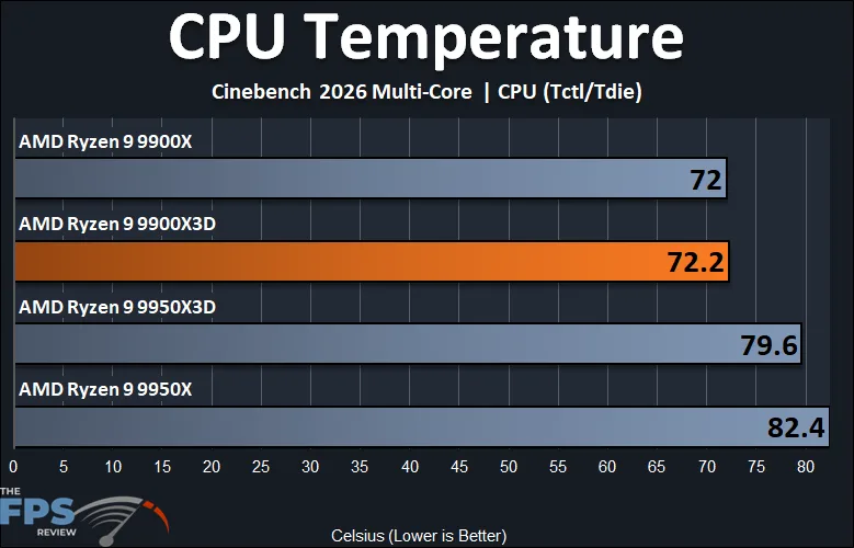 CPU Temperature Cinebench 2026 Full Load AMD Ryzen 9 9900X3D
