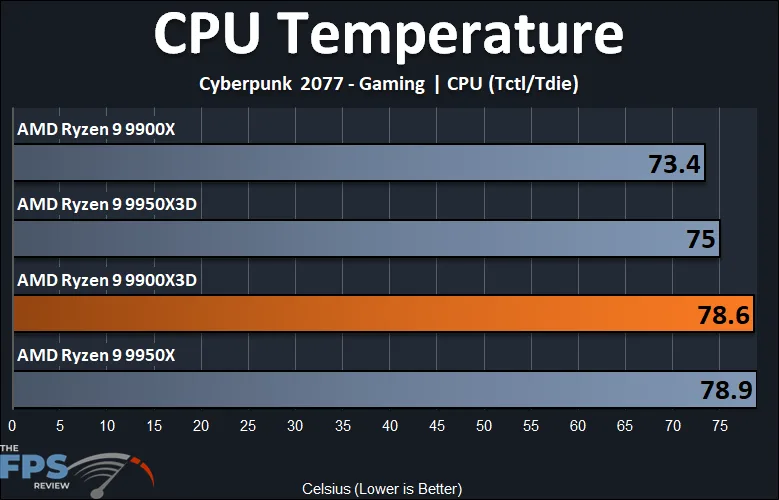 CPU Temperature Cyberpunk 2077 Gaming AMD Ryzen 9 9900X3D